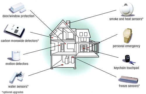 house alarms diagram
